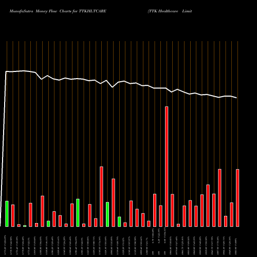 Money Flow charts share TTKHLTCARE TTK Healthcare Limited NSE Stock exchange 