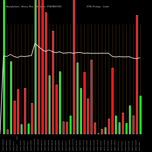 Money Flow charts share TTKPRESTIG TTK Prestige Limited NSE Stock exchange 