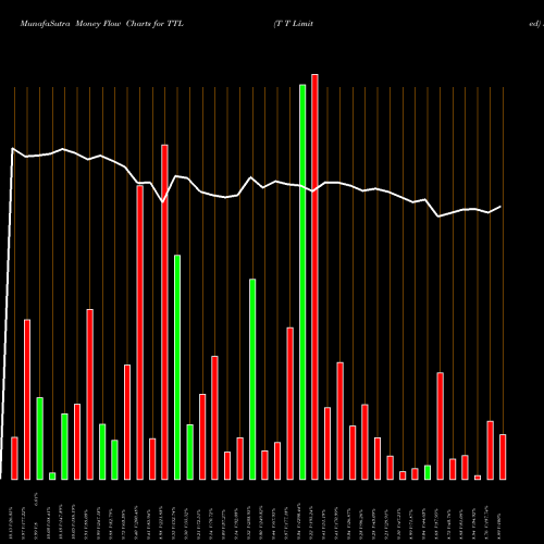 Money Flow charts share TTL T T Limited NSE Stock exchange 