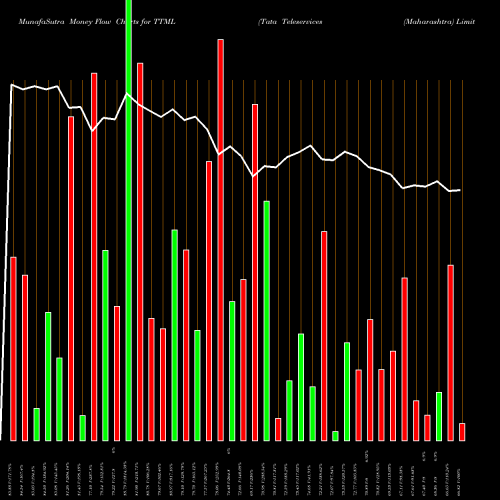 Money Flow charts share TTML Tata Teleservices (Maharashtra) Limited NSE Stock exchange 