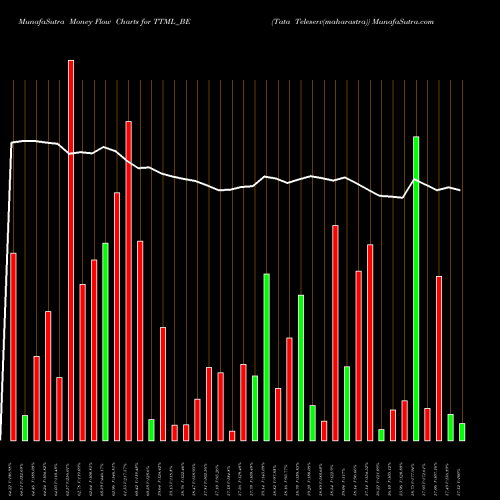 Money Flow charts share TTML_BE Tata Teleserv(maharastra) NSE Stock exchange 