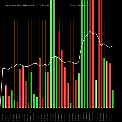 Money Flow charts share TUNWAL_SM Tunwal E-motors Limited NSE Stock exchange 