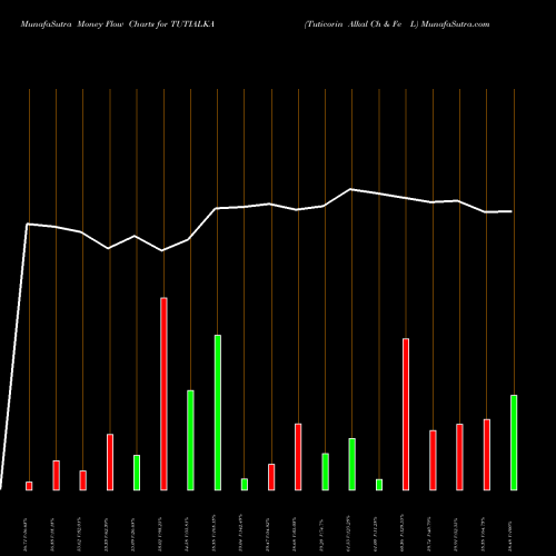 Money Flow charts share TUTIALKA Tuticorin Alkal Ch & Fe L NSE Stock exchange 