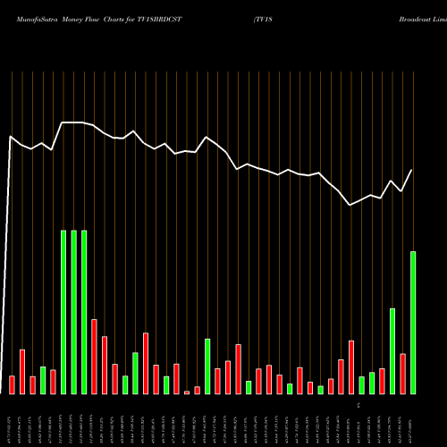 Money Flow charts share TV18BRDCST TV18 Broadcast Limited NSE Stock exchange 
