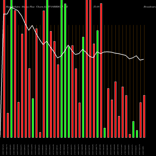 Money Flow charts share TV18BRDCST_BE Tv18 Broadcast Limited NSE Stock exchange 