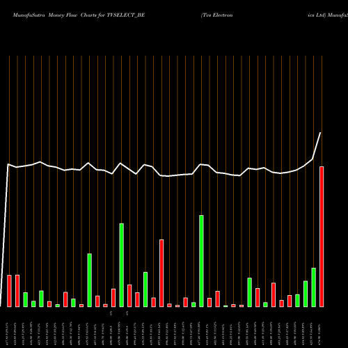 Money Flow charts share TVSELECT_BE Tvs Electronics Ltd NSE Stock exchange 