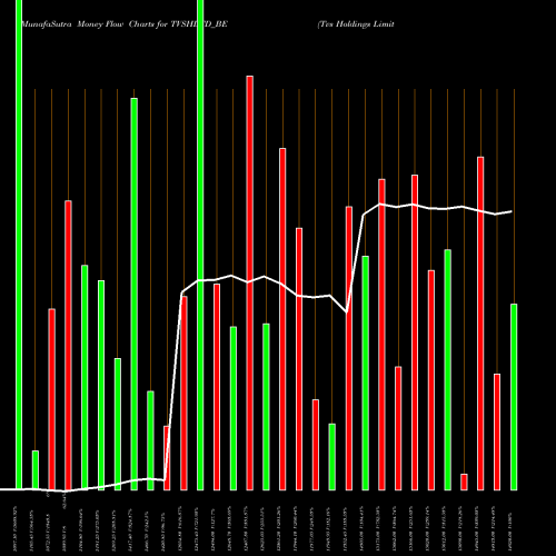 Money Flow charts share TVSHLTD_BE Tvs Holdings Limited NSE Stock exchange 