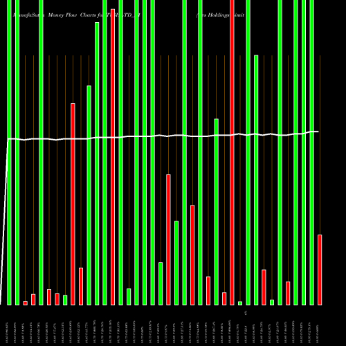 Money Flow charts share TVSHLTD_P1 Tvs Holdings Limited NSE Stock exchange 