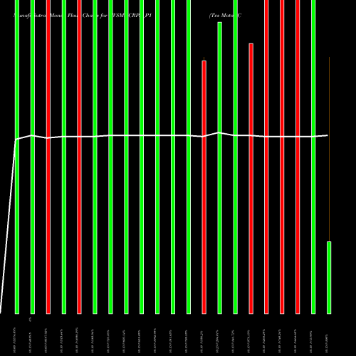 Money Flow charts share TVSMNCRPS_P1 Tvs Motor Company Limited NSE Stock exchange 