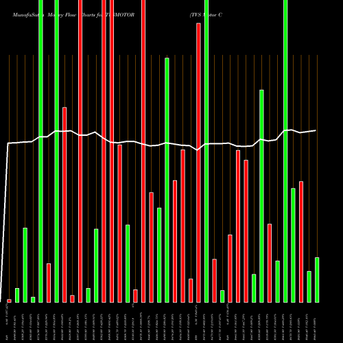 Money Flow charts share TVSMOTOR TVS Motor Company Limited NSE Stock exchange 