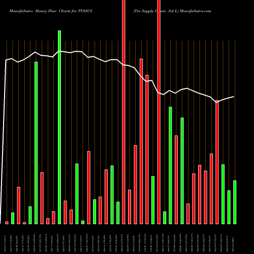 Money Flow charts share TVSSCS Tvs Supply Chain Sol L NSE Stock exchange 