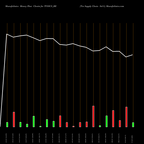 Money Flow charts share TVSSCS_BE Tvs Supply Chain Sol L NSE Stock exchange 