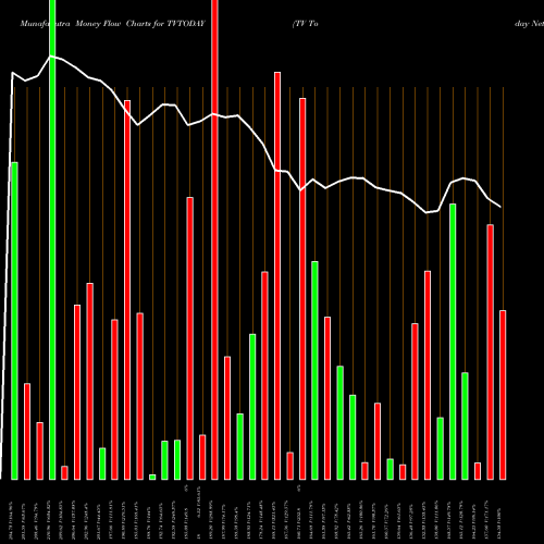 Money Flow charts share TVTODAY TV Today Network Limited NSE Stock exchange 