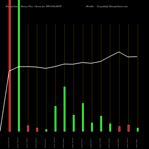 Money Flow charts share TWCGOLDETF Wealth - Twcgoldetf NSE Stock exchange 