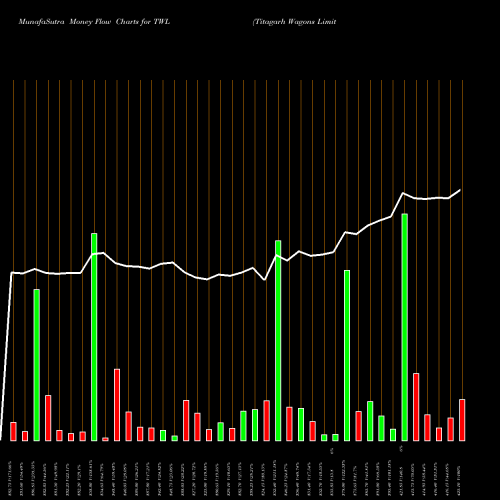 Money Flow charts share TWL Titagarh Wagons Limited NSE Stock exchange 