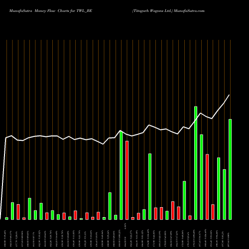 Money Flow charts share TWL_BE Titagarh Wagons Ltd. NSE Stock exchange 