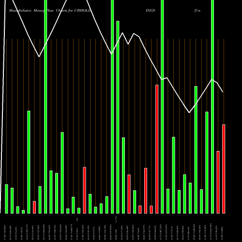 Money Flow charts share UBHOLDINGS United Breweries (Holdings) Limited NSE Stock exchange 