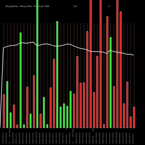 Money Flow charts share UBL United Breweries Limited NSE Stock exchange 