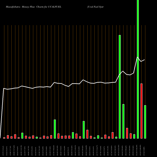 Money Flow charts share UCALFUEL Ucal Fuel Systems Limited NSE Stock exchange 