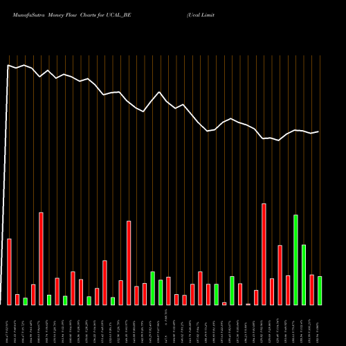 Money Flow charts share UCAL_BE Ucal Limited NSE Stock exchange 