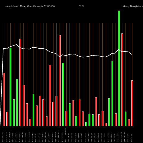 Money Flow charts share UCOBANK UCO Bank NSE Stock exchange 