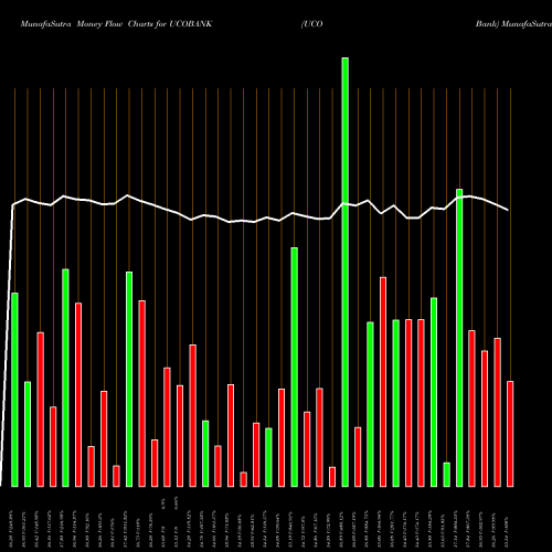 Money Flow charts share UCOBANK UCO Bank NSE Stock exchange 