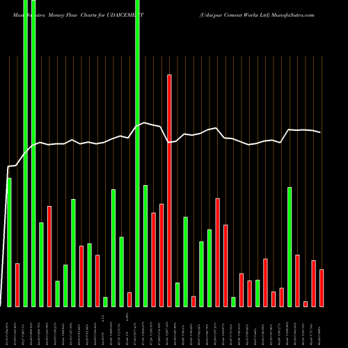 Money Flow charts share UDAICEMENT Udaipur Cement Works Ltd NSE Stock exchange 
