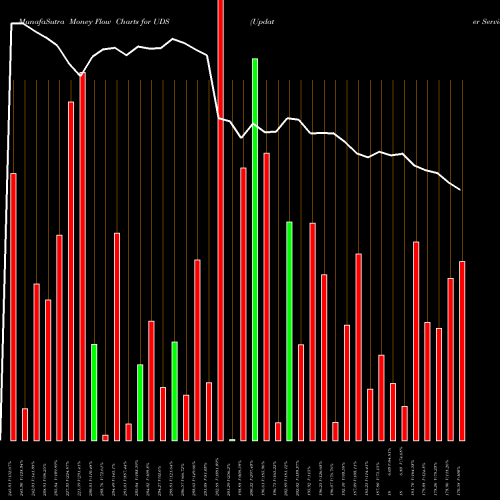 Money Flow charts share UDS Updater Services Limited NSE Stock exchange 
