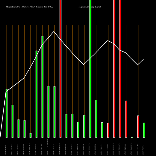 Money Flow charts share UEL Ujaas Energy Limited NSE Stock exchange 