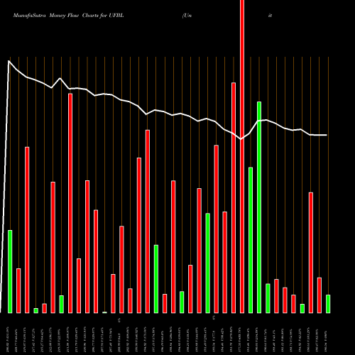 Money Flow charts share UFBL United Foodbrands Limited NSE Stock exchange 