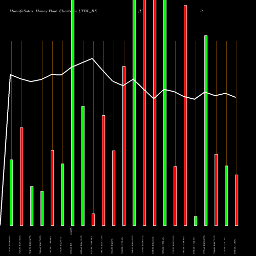 Money Flow charts share UFBL_BE United Foodbrands Limited NSE Stock exchange 