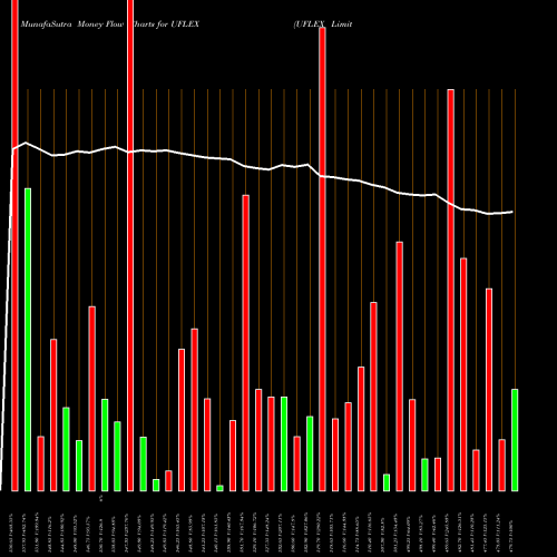 Money Flow charts share UFLEX UFLEX Limited NSE Stock exchange 