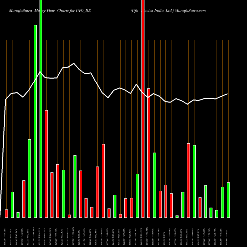 Money Flow charts share UFO_BE Ufo Moviez India Ltd. NSE Stock exchange 