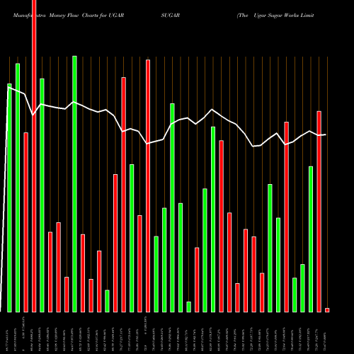 Money Flow charts share UGARSUGAR The Ugar Sugar Works Limited NSE Stock exchange 