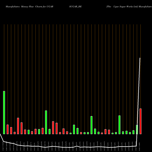 Money Flow charts share UGARSUGAR_BE The Ugar Sugar Works Ltd NSE Stock exchange 
