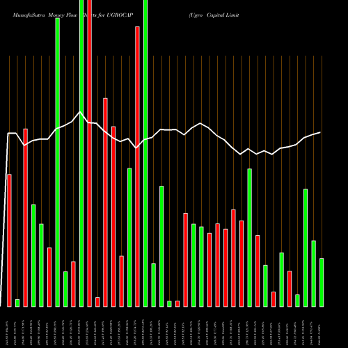 Money Flow charts share UGROCAP Ugro Capital Limited NSE Stock exchange 