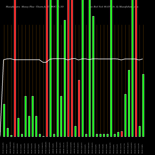Money Flow charts share UGROCAP_N3 Sec Red Ncd 10.15% Sr. Ii NSE Stock exchange 