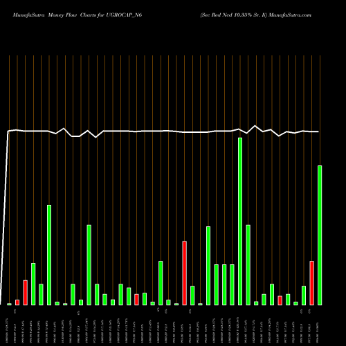 Money Flow charts share UGROCAP_N6 Sec Red Ncd 10.35% Sr. Ii NSE Stock exchange 