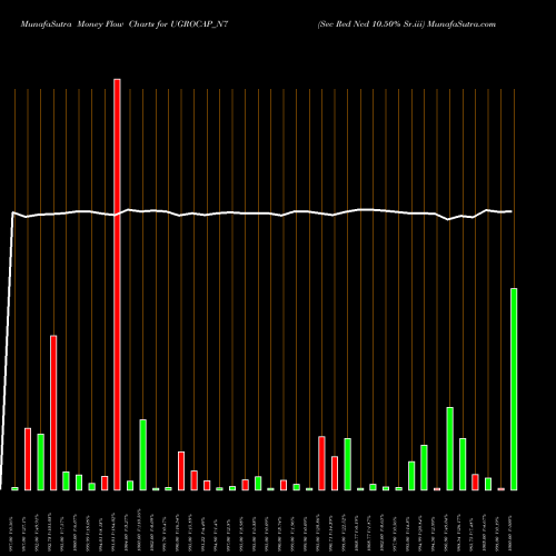 Money Flow charts share UGROCAP_N7 Sec Red Ncd 10.50% Sr.iii NSE Stock exchange 
