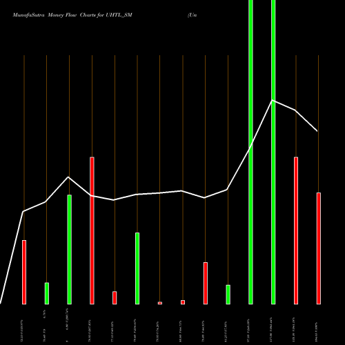 Money Flow charts share UHTL_SM United Heat Transfer Ltd NSE Stock exchange 