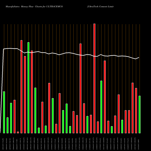 Money Flow charts share ULTRACEMCO UltraTech Cement Limited NSE Stock exchange 