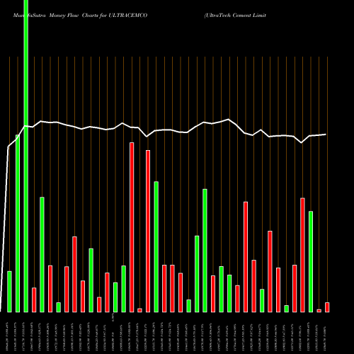 Money Flow charts share ULTRACEMCO UltraTech Cement Limited NSE Stock exchange 