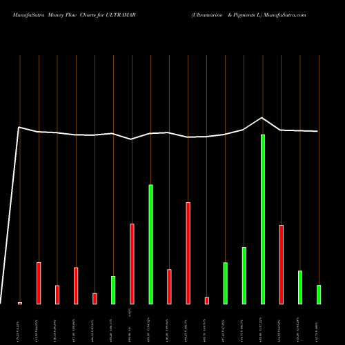 Money Flow charts share ULTRAMAR Ultramarine & Pigments L NSE Stock exchange 