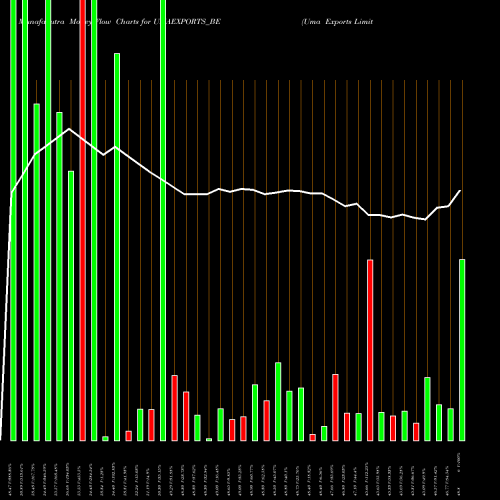 Money Flow charts share UMAEXPORTS_BE Uma Exports Limited NSE Stock exchange 