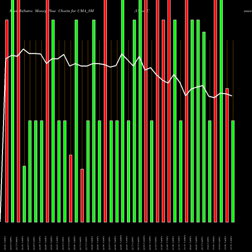 Money Flow charts share UMA_SM Uma Converter Limited NSE Stock exchange 
