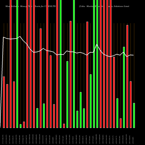 Money Flow charts share UMESLTD Usha Martin Education & Solutions Limited NSE Stock exchange 