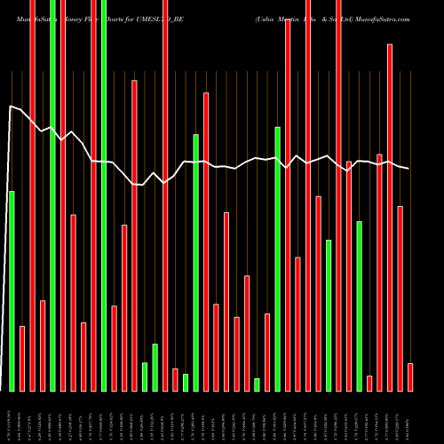 Money Flow charts share UMESLTD_BE Usha Martin Edu & Sol Ltd NSE Stock exchange 