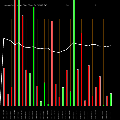 Money Flow charts share UNIDT_BE United Drilling Tools Ltd NSE Stock exchange 