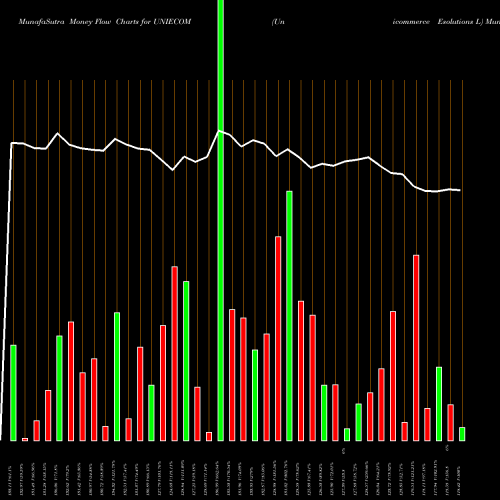 Money Flow charts share UNIECOM Unicommerce Esolutions L NSE Stock exchange 