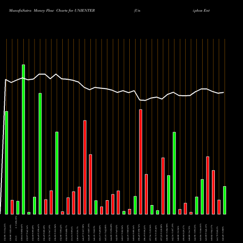 Money Flow charts share UNIENTER Uniphos Enterprises Limited NSE Stock exchange 